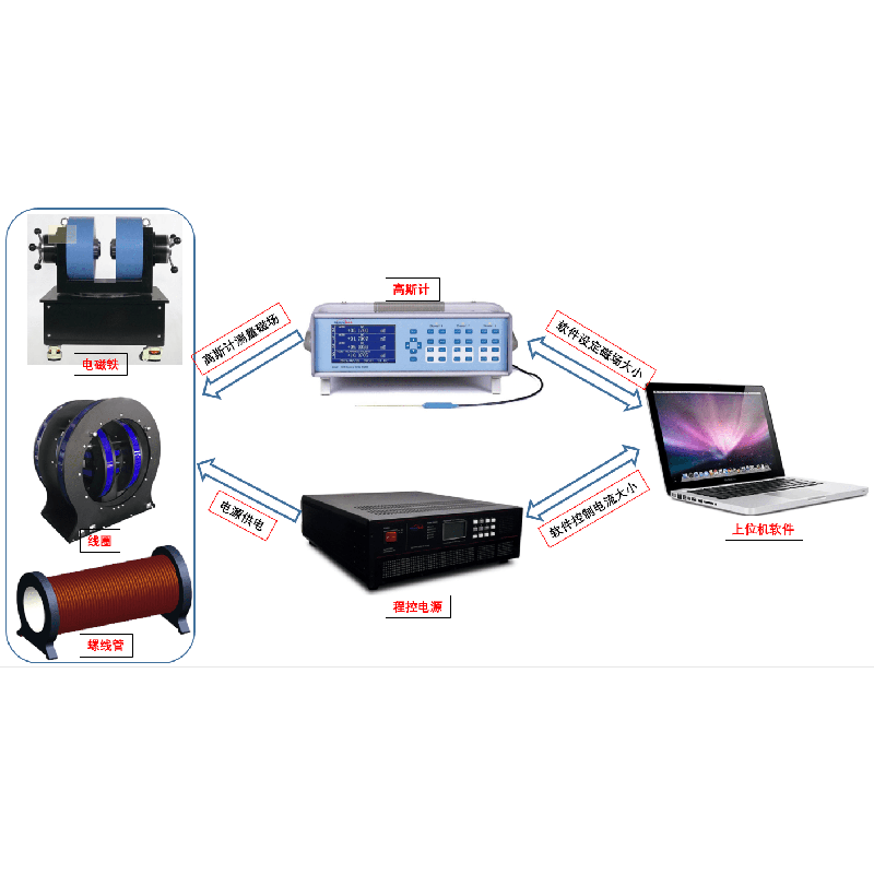 DC magnetic field control system